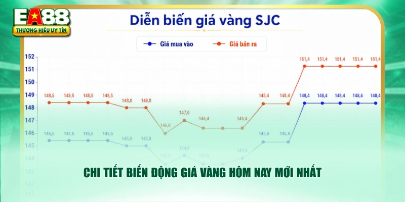 Chi tiết biến động giá vàng hôm nay mới nhất